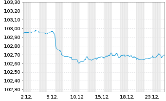 Chart La Banque Postale EO-Pref.Med.-T. Obl.F. 23(28) - 1 Month