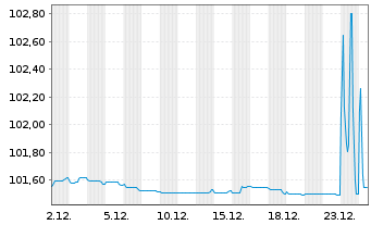 Chart Carrefour Banque EO-Med.-T. Nts 2023(23/27) - 1 Month