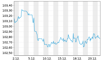 Chart Carrefour S.A. EO-Medium-Term Nts 2023(23/30) - 1 Month