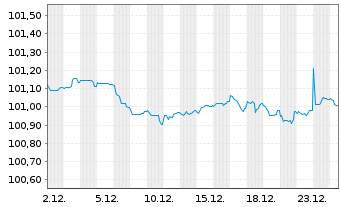 Chart L'Or&eacute;al S.A. EO-Medium-Term Nts 2023(23/28) - 1 Month