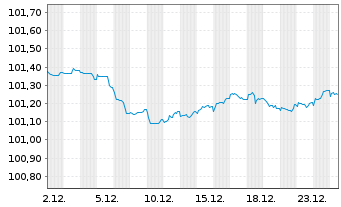 Chart Caisse des Depots et Consign. EO-MTN. 2023(28) - 1 Month