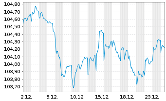 Chart BNP Paribas S.A. EO-Preferred MTN 2023(33) - 1 Monat