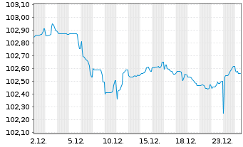 Chart Legrand S.A. EO-Obl. 2023(23/29) - 1 Monat