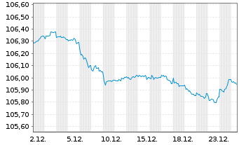 Chart BPCE S.A. EO-FLR Med.-T. Nts 2023(28/33) - 1 Monat