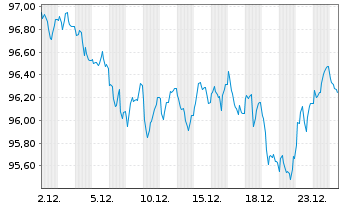 Chart Agence France Locale EO-Medium-Term Notes 2023(38) - 1 Month