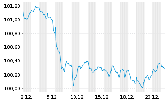 Chart Cr&eacute;dit Agricole Home Loan SFH Obl.Fin.Hab.2023(33) - 1 Month