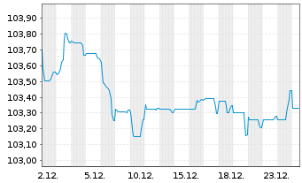 Chart Bouygues S.A. EO-Bonds 2023(23/31) - 1 Monat
