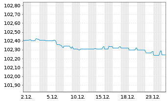 Chart Soci&eacute;t&eacute; G&eacute;n&eacute;rale S.A. EO-Pref.Med.-T.Nts 2023(27) - 1 Month