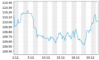 Chart Soci&eacute;t&eacute; G&eacute;n&eacute;rale S.A. EO-Med.-Term Notes 2023(33) - 1 Month