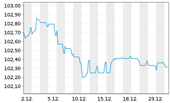 Chart THALES S.A. EO-Med.-Term Notes 2023(23/29) - 1 Monat