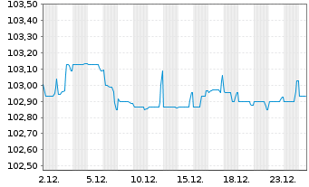 Chart La Poste EO-Med.-Term Notes 23(23/30) - 1 Month