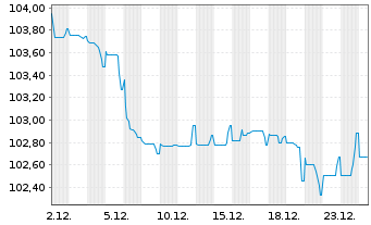 Chart La Poste EO-Med.-Term Notes 23(23/35) - 1 Monat