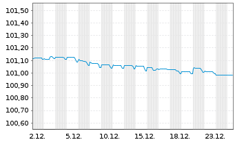Chart Edenred SE EO-Notes 2023(23/26) - 1 Month