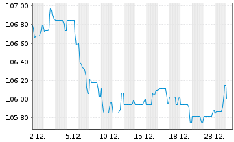 Chart BPCE S.A. EO-FLR Non-Pref. MTN 23(33/34) - 1 Monat