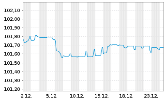 Chart Schneider Electric SE EO-Med.Term Nts. 2023(23/28) - 1 Month