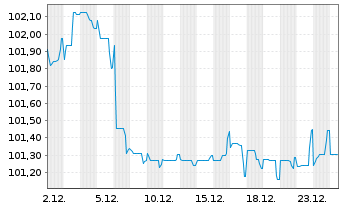 Chart Schneider Electric SE EO-Med.Term Nts. 2023(23/33) - 1 Month