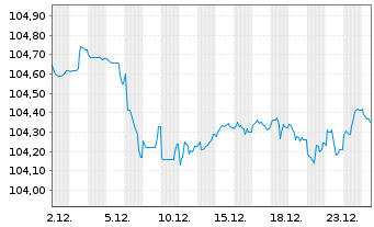 Chart Wendel SE EO-Obl. 2023(23/30) - 1 Month