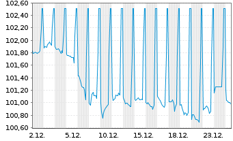Chart BPCE SFH EO-Med.-T.Obl.Fin.Hab.2023(33) - 1 Monat