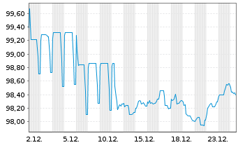 Chart Bpifrance SACA EO-Medium-Term Notes 2023(33) - 1 Monat