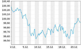 Chart Cais. d'Amort.de la Dette Soc. EO-MTN. 2023(31) - 1 Month