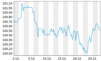 Chart RTE R&eacute;seau de Transp.d'Electr. EO-MTN. 2023(23/35) - 1 Monat