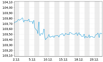 Chart BPCE S.A. EO-Preferred Med.-T.Nts 23(28) - 1 Monat