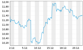 Chart Air France-KLM S.A. - 1 Monat