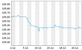 Chart TDF Infrastructure SAS EO-Obl. 2023(23/28) - 1 Monat