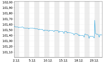 Chart Banque Stellantis France S.A. Med.-T.Nts 23(23/27) - 1 Monat