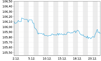 Chart Cr&eacute;dit Agricole S.A. EO-FLR Med.-T. Nts. 23(28/33) - 1 Month