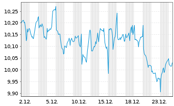 Chart Amu.PEA S&P US CSESSG U.ETF EUR Acc. - 1 Month