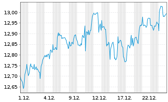Chart Amu.PEA MSCI USA VESG U.ETF - 1 Monat