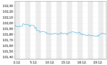 Chart Engie S.A. EO-Medium-Term Nts 2023(23/27) - 1 Month