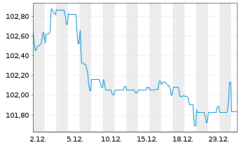Chart LVMH Mo&euml;t Henn. L. Vuitton SE EO-MTN. 23(23/33) - 1 Monat