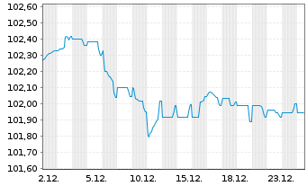 Chart LVMH Mo&euml;t Henn. L. Vuitton SE EO-MTN. 23(23/29) - 1 Monat