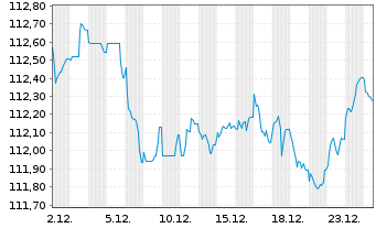 Chart Cr&eacute;dit Agricole Assurances SA EO-Notes 2023(33/33) - 1 Month