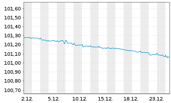 Chart RCI Banque S.A. EO-Medium-Term Nts 2023(26/26) - 1 Month