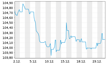Chart BNP Paribas S.A. EO-FLR Preferred MTN 23(31/32) - 1 Monat