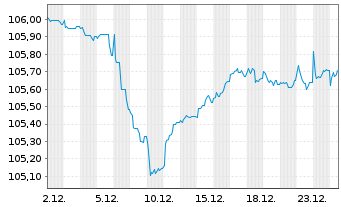 Chart RCI Banque S.A. EO-Medium-Term Nts 2023(29/29) - 1 Month