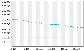 Chart Soci&eacute;t&eacute; G&eacute;n&eacute;rale S.A. EO-Medium-Term Nts 2023(26) - 1 Month