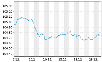 Chart Soci&eacute;t&eacute; G&eacute;n&eacute;rale S.A. EO-Non-Pref. MTN 2023(29) - 1 Month