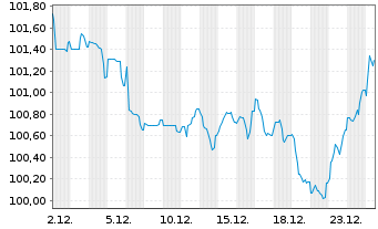 Chart Action Logement Services SAS EO-Med.T.Nts 2023(38) - 1 Month