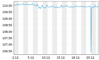 Chart ACCOR S.A. EO-FLR Bonds 2023(23/Und.) - 1 Monat