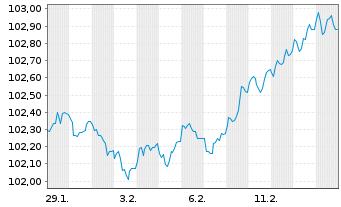 Chart Frankreich EO-OAT 2023(33) - 1 Month