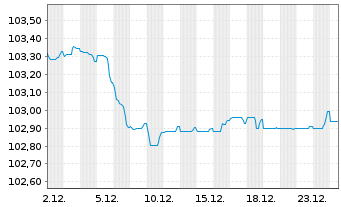 Chart Cie de Financement Foncier -T.Obl.Fonc.2023(29) - 1 Month