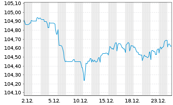 Chart Indigo Group S.A.S. EO-Bonds 2023(23/30) - 1 Monat