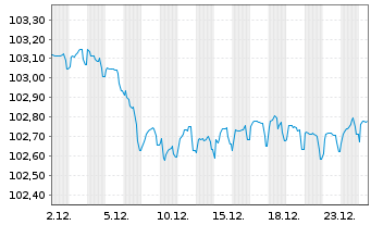 Chart Caisse Francaise d.Financ.Loc. Fonci&egrave;res 2023(29) - 1 Month