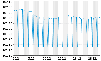 Chart Bpifrance SACA EO-Medium-Term Notes 2023(27) - 1 Monat