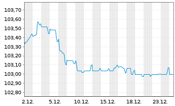 Chart Danone S.A. EO-Med.-Term Notes 2023(23/29) - 1 Monat
