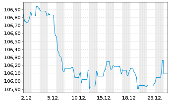 Chart BNP Paribas S.A. EO-FLR Non-Pref. MTN 23(31/32) - 1 Monat